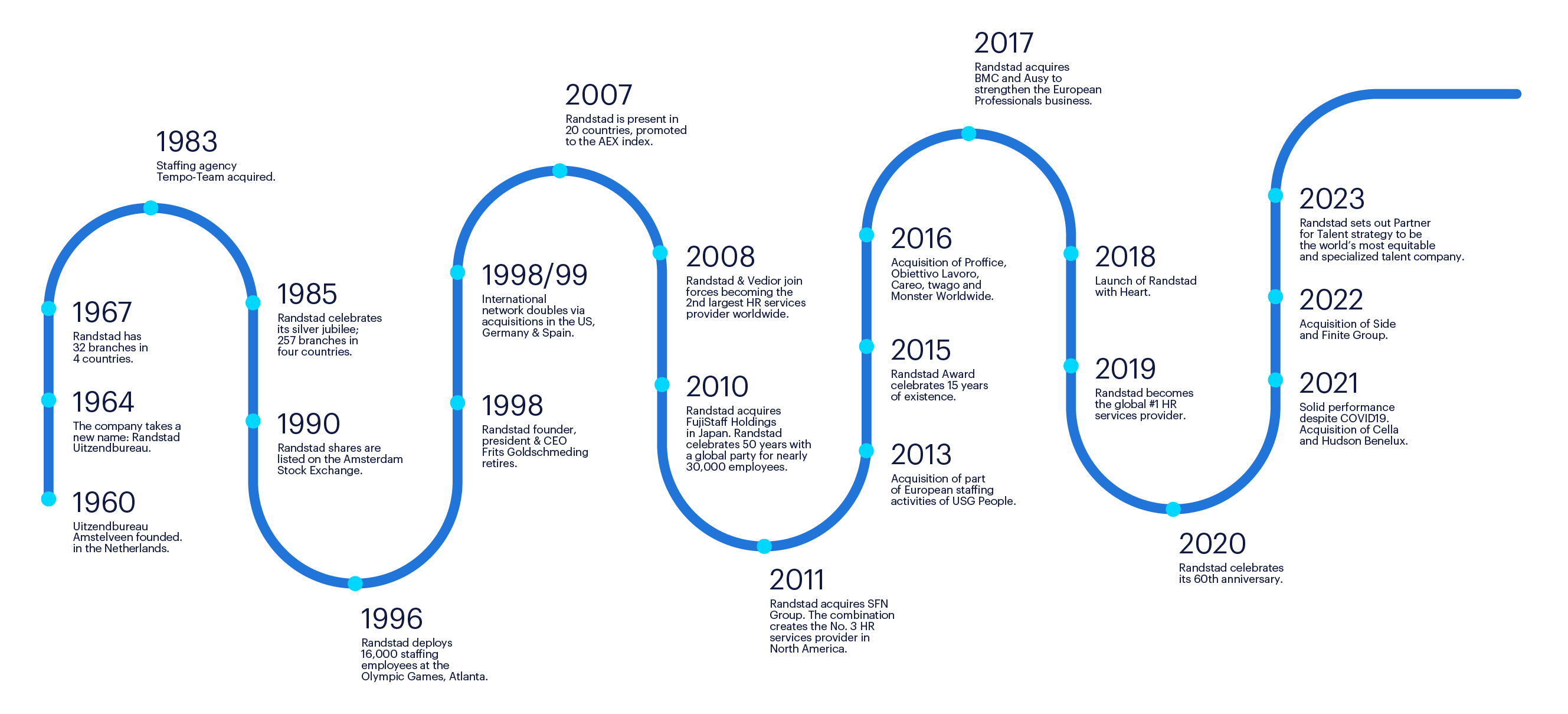 randstad history timeline 
