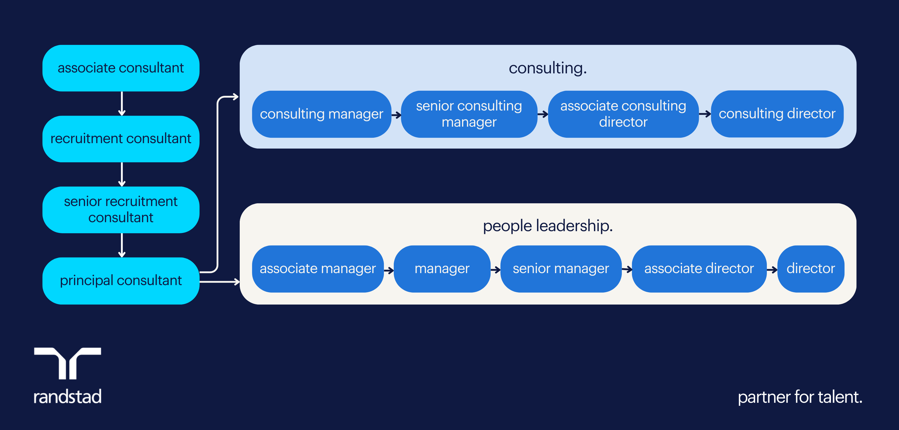 develop your career