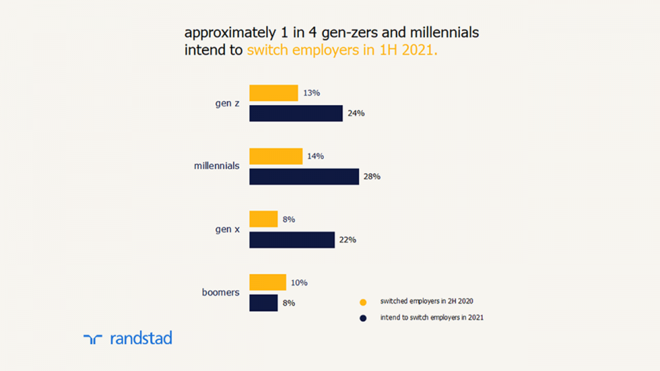 Malaysian Workers Ranked Salary Over Work-Life Balance | Randstad Malaysia